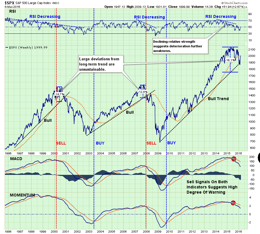 , Is The Bear Market Over Already &#8211; 03-04-16