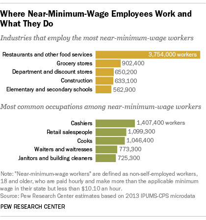 Minimum-Wage-Workers
