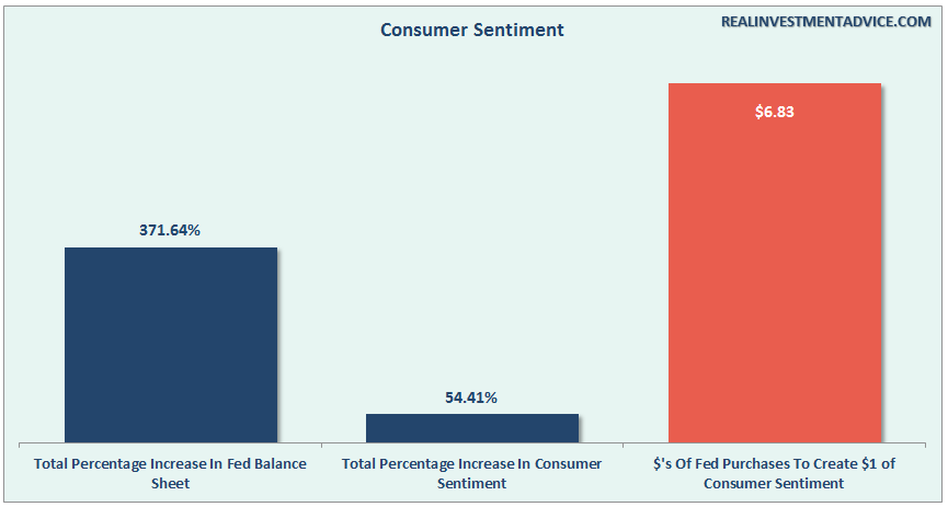 Fed-QE-ConsumerSentiment-053116