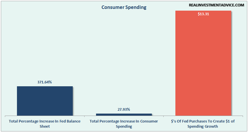 Fed-QE-ConsumerSpending-053116