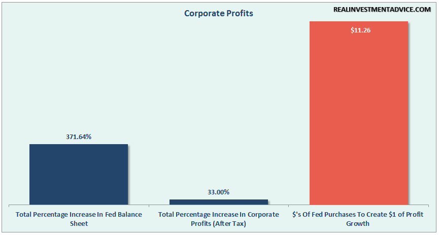Fed-QE-CorporateProfits-053116