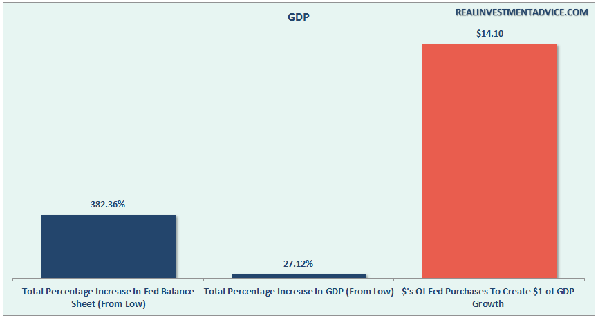 Fed-QE-GDP-053116