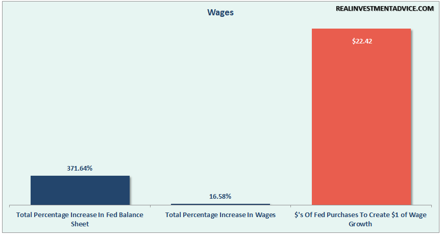 Fed-QE-Wages-053116