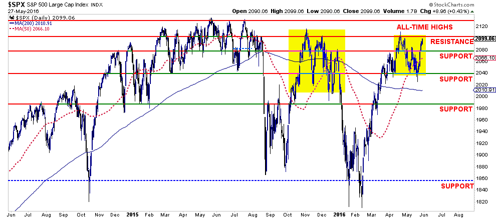SP500-Chart2-052716
