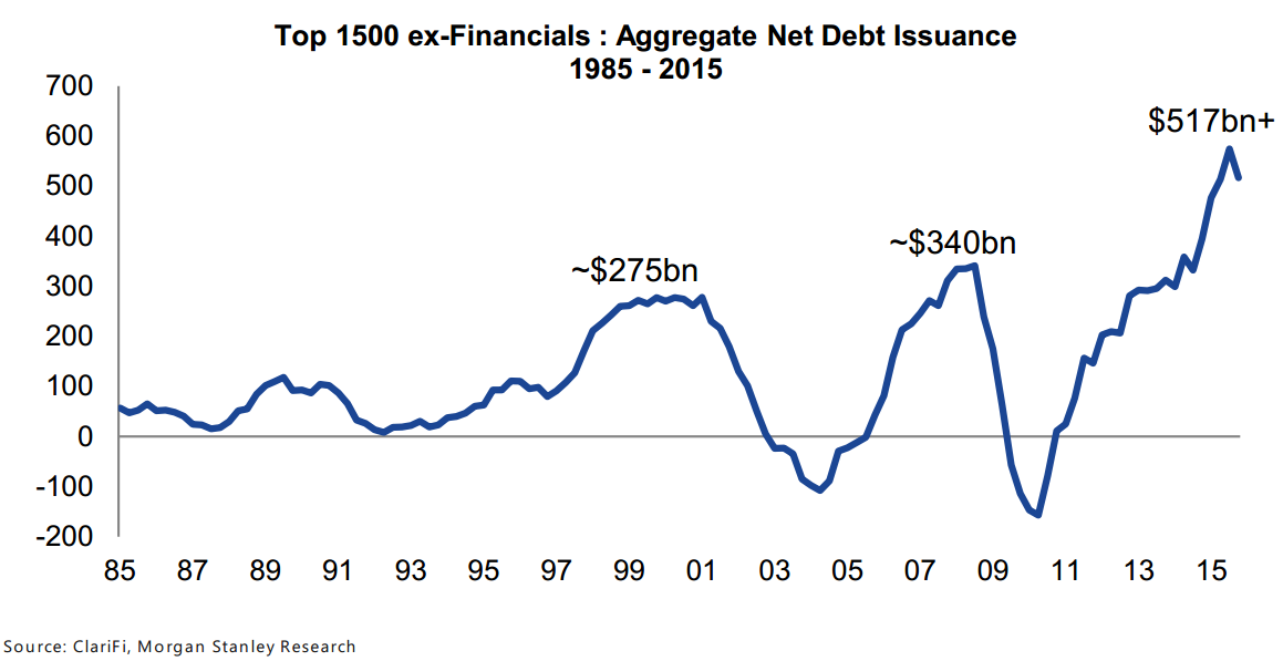 , 3 Things: Fed Profits Matter, Debt Surge, Low Returns