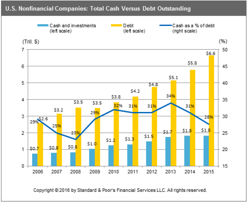 Debt-To-Cash-Corporations-030116