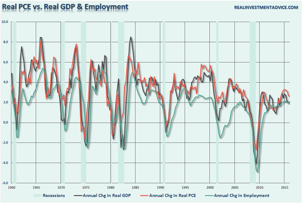 PCE-Nominal-Real-Employment-063016
