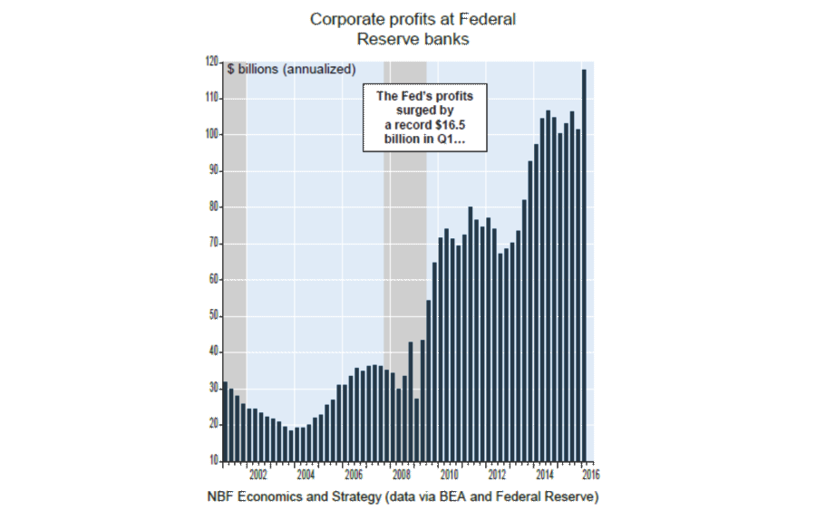 US-Fed-profits-annualized-2002-2016_q1-2