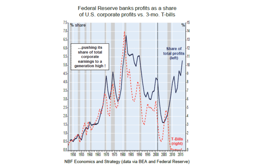 US-Fed-profits-annualized-percent-of-corporate-profits-2