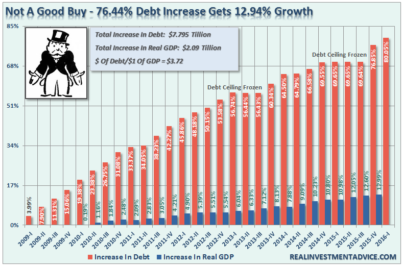 INTERNATIONAL FINANCIAL PROGRESS REPORT - part 2 - Page 6 Debt-GDP-NotAGoodBuy-072816