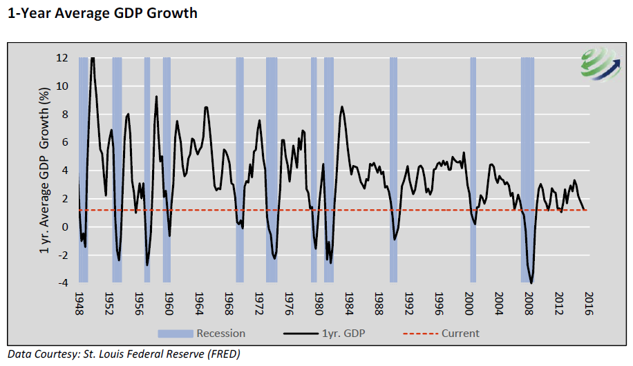 , Another Warning In The GDP Data