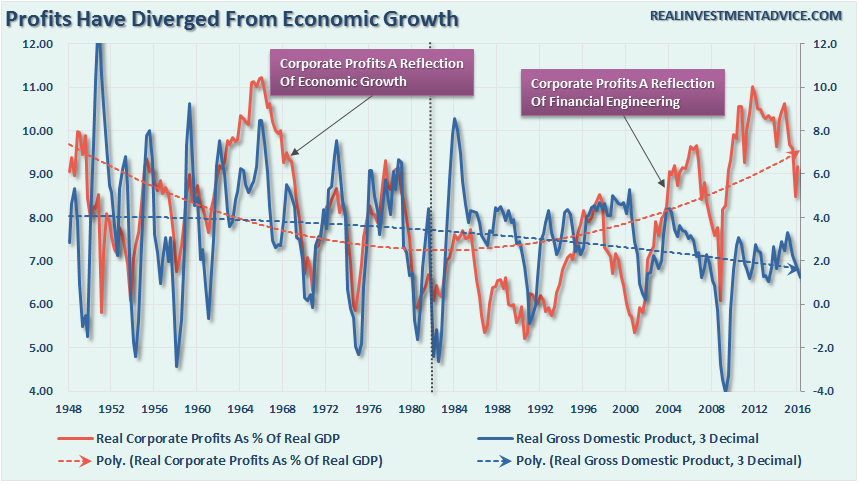 Corporate-Profits-Economic-Growth-080116
