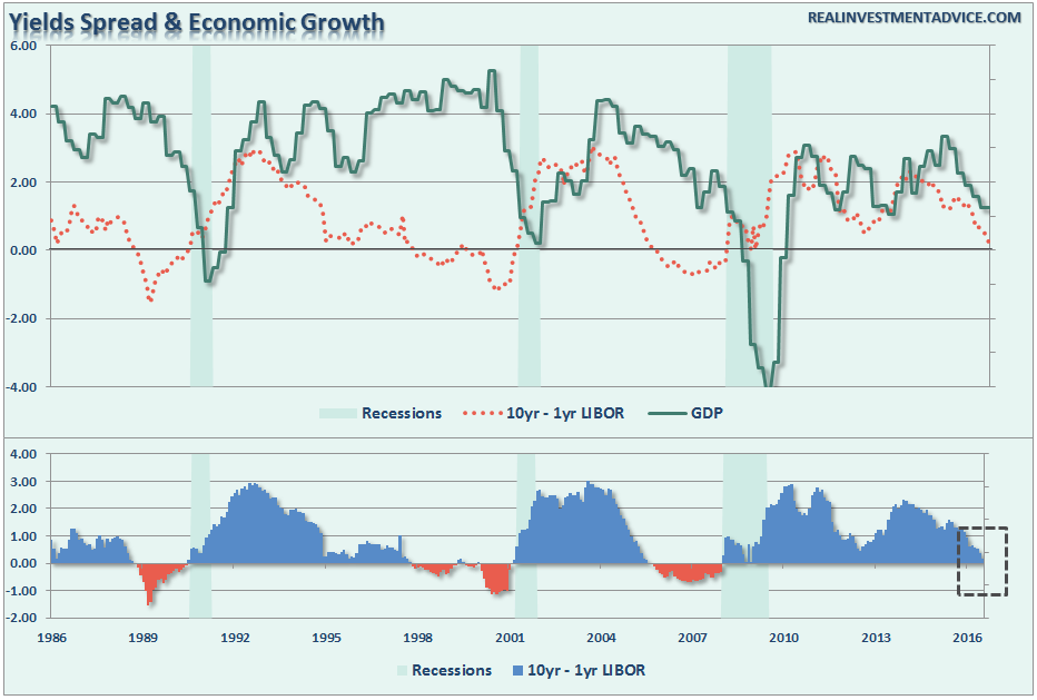 , 3 Things: The Economic Fabric &#038; Rising Recession Risks
