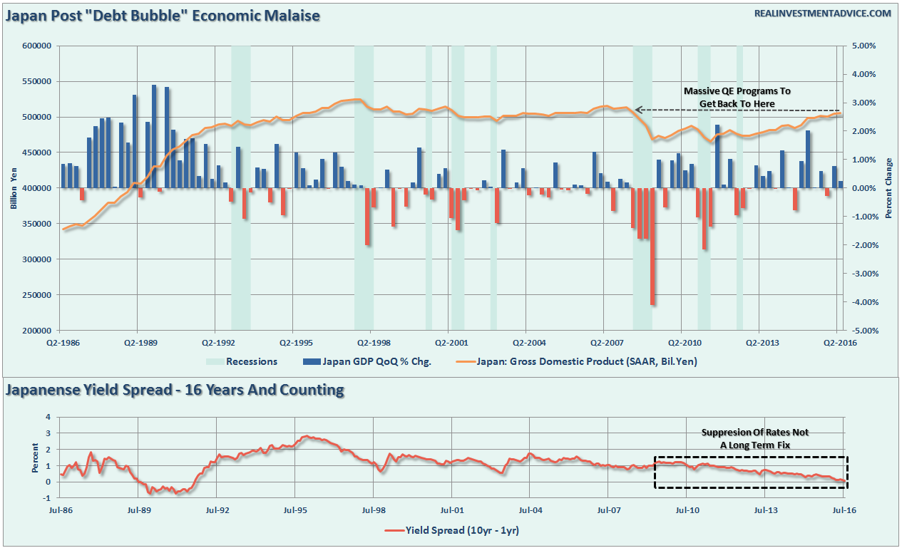 , Rates, LEI &#038; Hopes Of Economic Growth