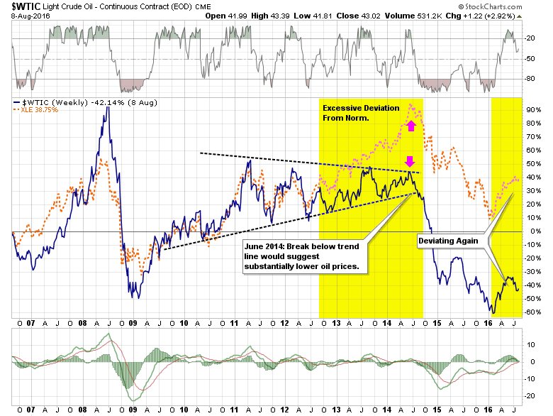 , Technically Speaking: Is This The Bottom For Oil Prices?