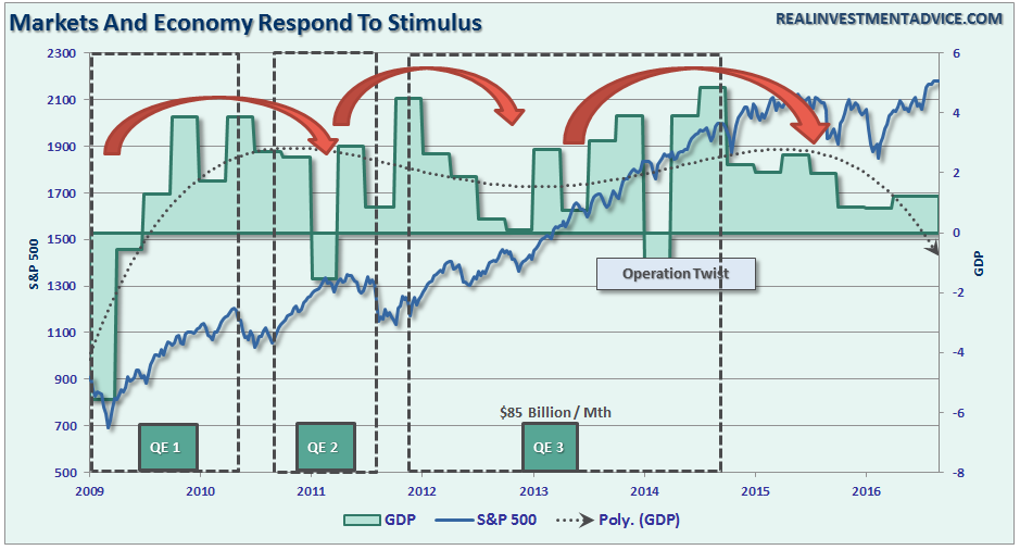 QE-GDP-SP500-Effectiveness-082516