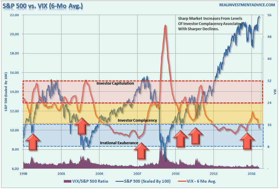 , Technically Speaking: A Bull Market In Complacency