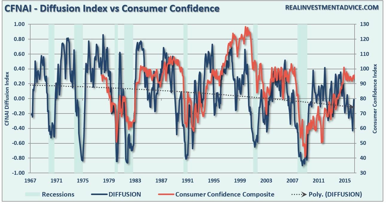 consumer-confidence-cfnai-092716