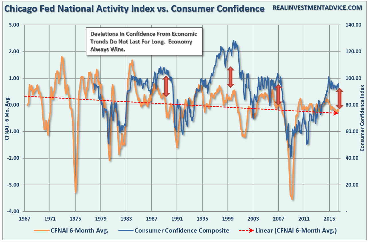 consumer-confidence-cfnai-2-092716