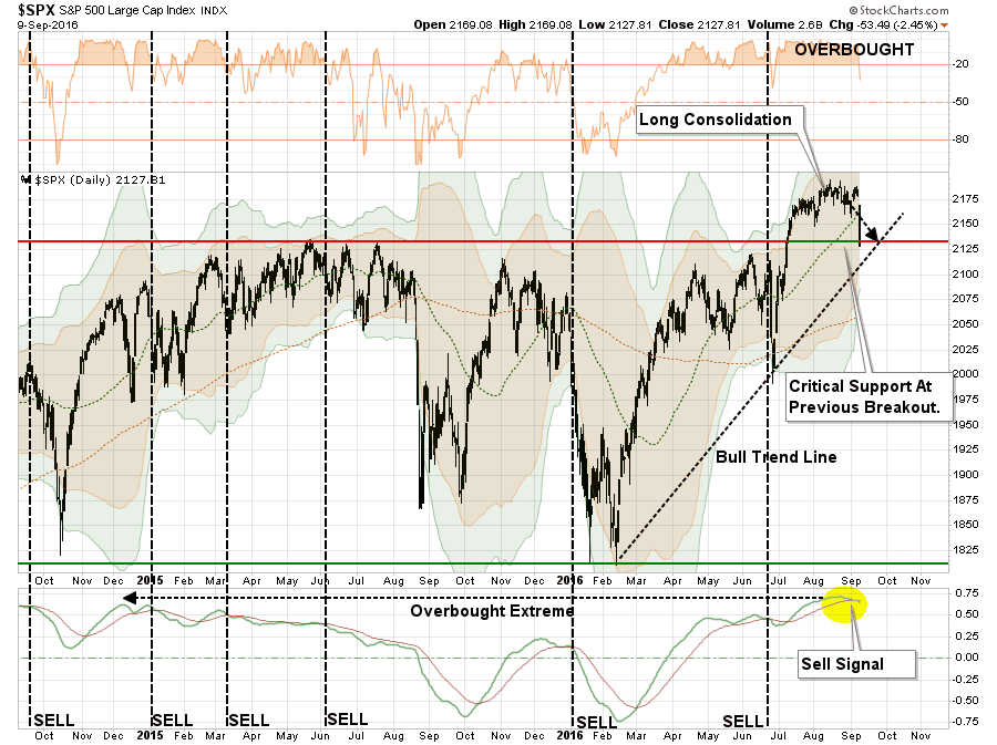 , Volatility Makes An Appearance 09-09-16