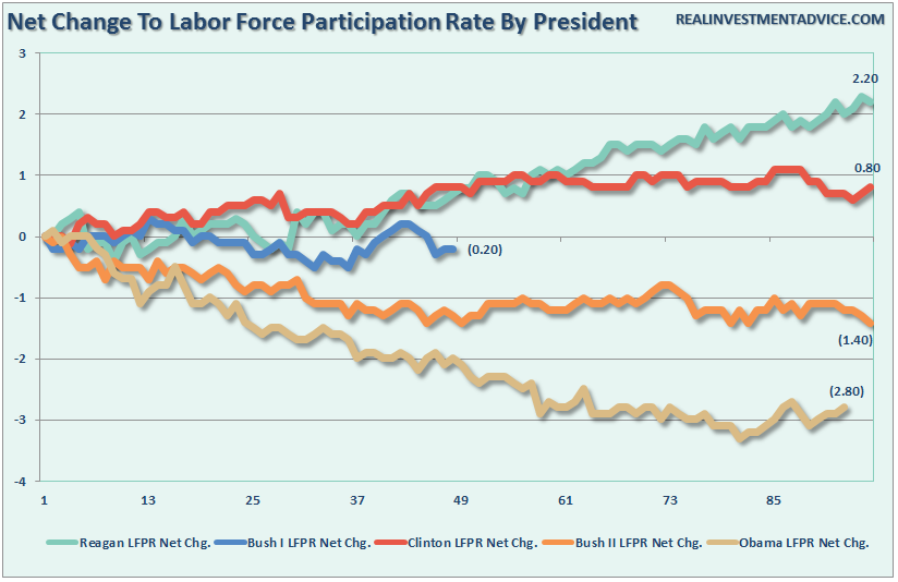 , 3 Things: Employment &#8211; Obama&#8217;s Victory Lap Premature