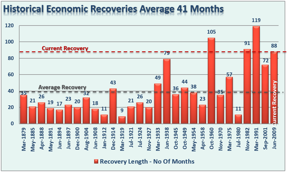 gdp-historical-recoveries-102016