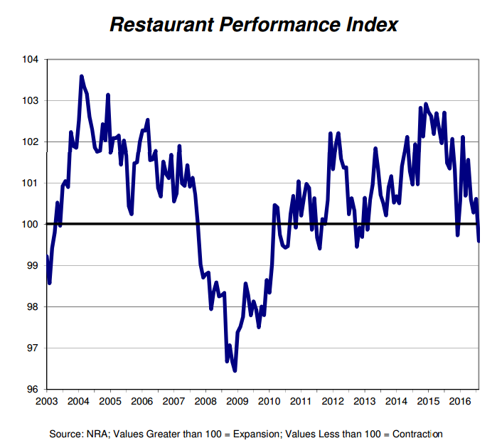 restaurant-performance-index-102816