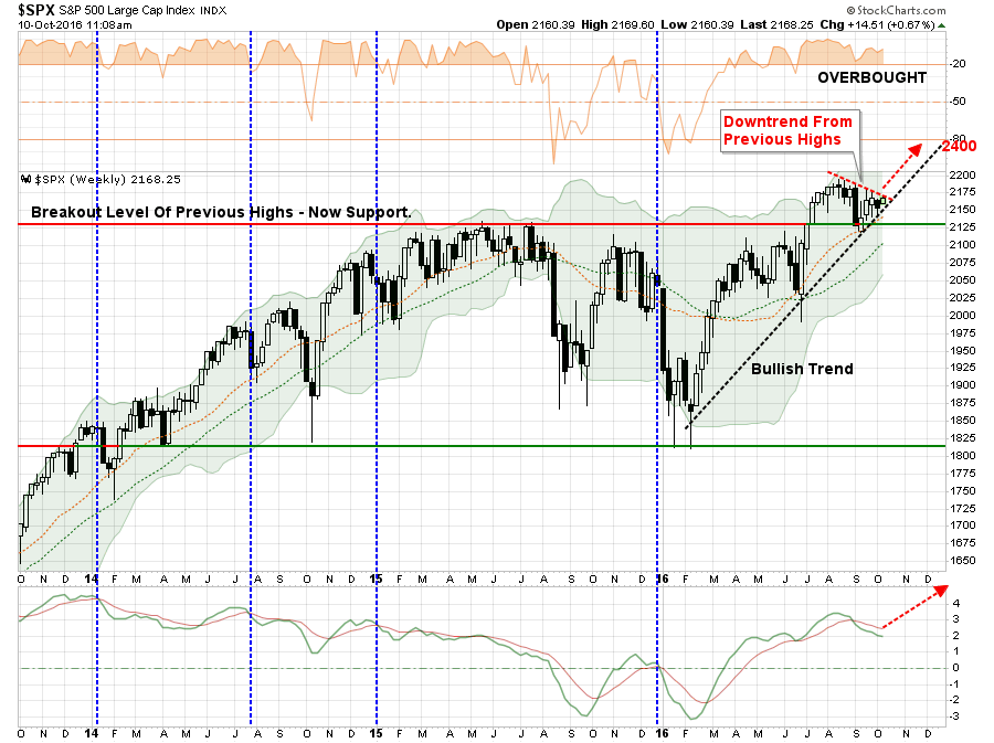 , Technically Speaking: A Decision Point Is Coming&#8230;Soon