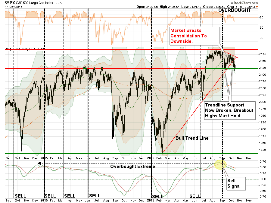 , Technically Speaking: Can The Market Hang On To Support?