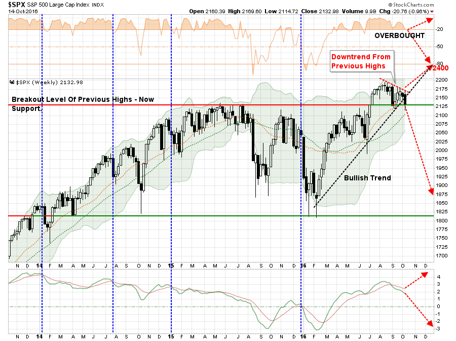 , Is The Bull Market In Danger 10-14-16