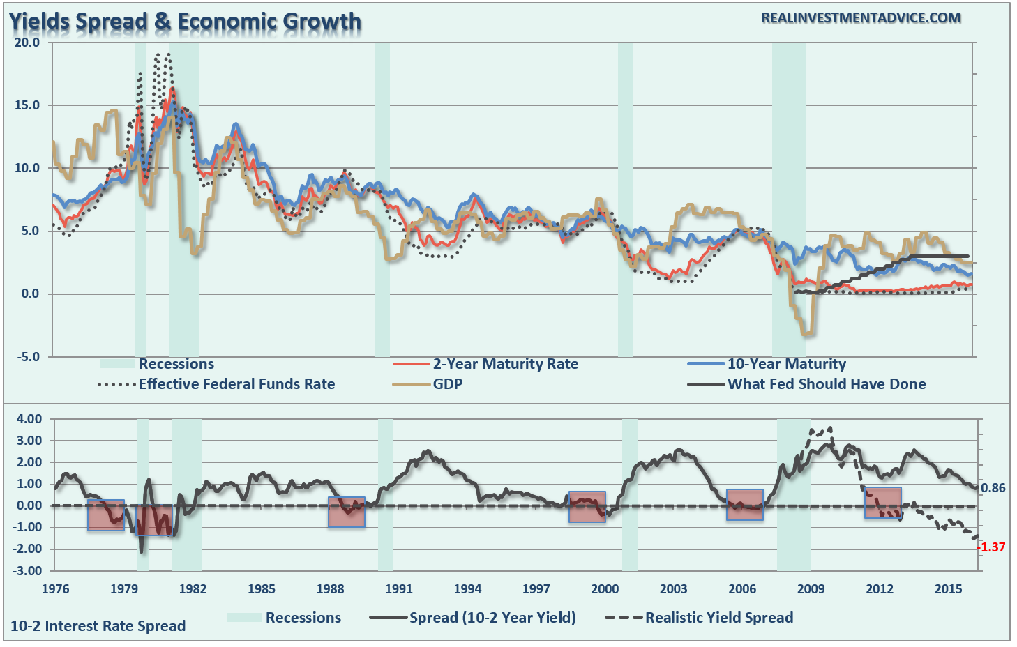 yield-spreads-economic-growth-102016