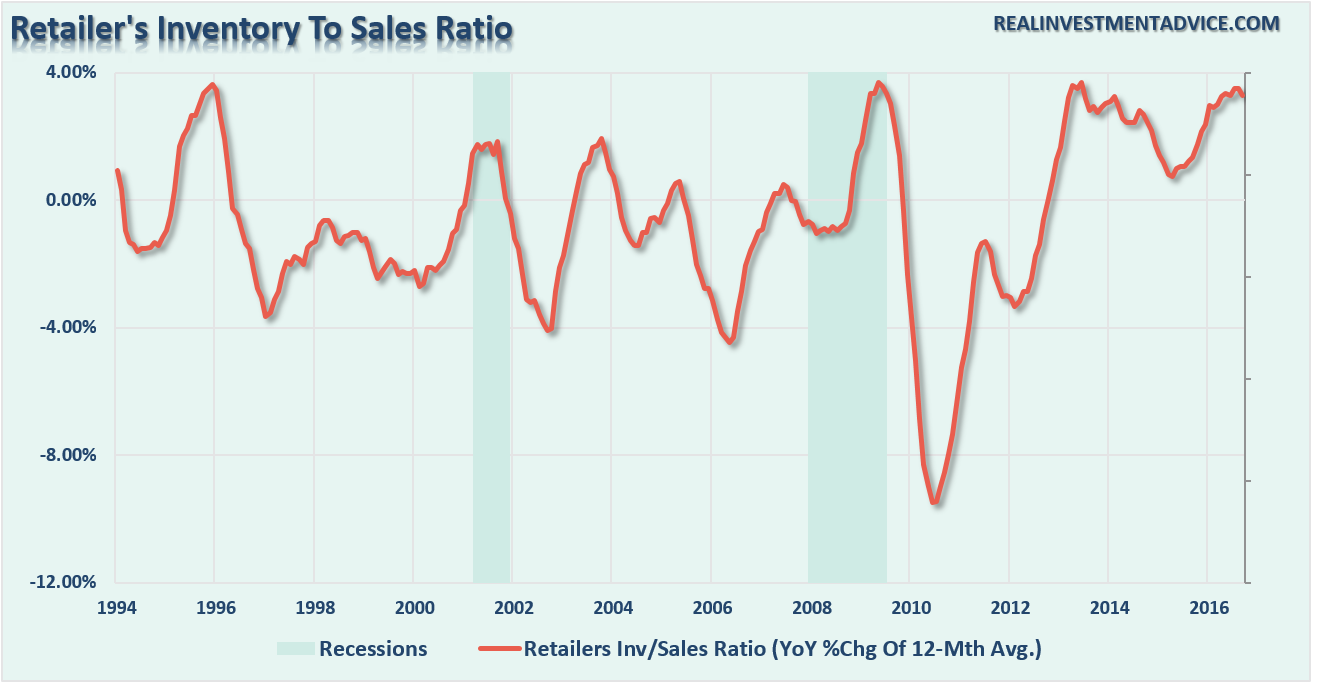 retail-inventory-sales-ratio-111616