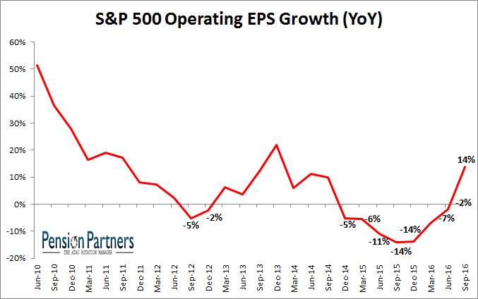 , 3 Things: Distortions, Earnings Missed, You&#8217;re Crazy