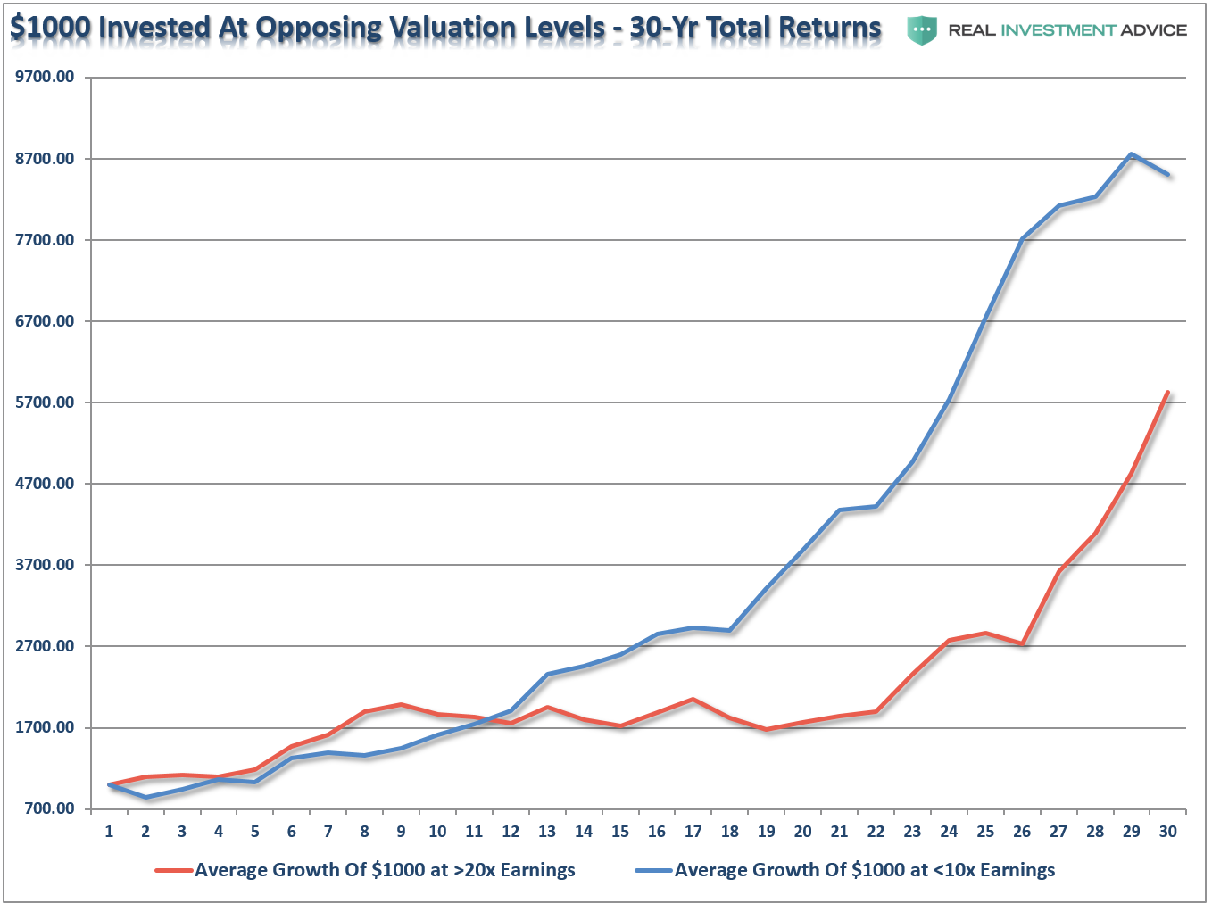 , The Myth Of &#8220;Buy &#038; Hold&#8221; &#8211; Why Starting Valuations Matter
