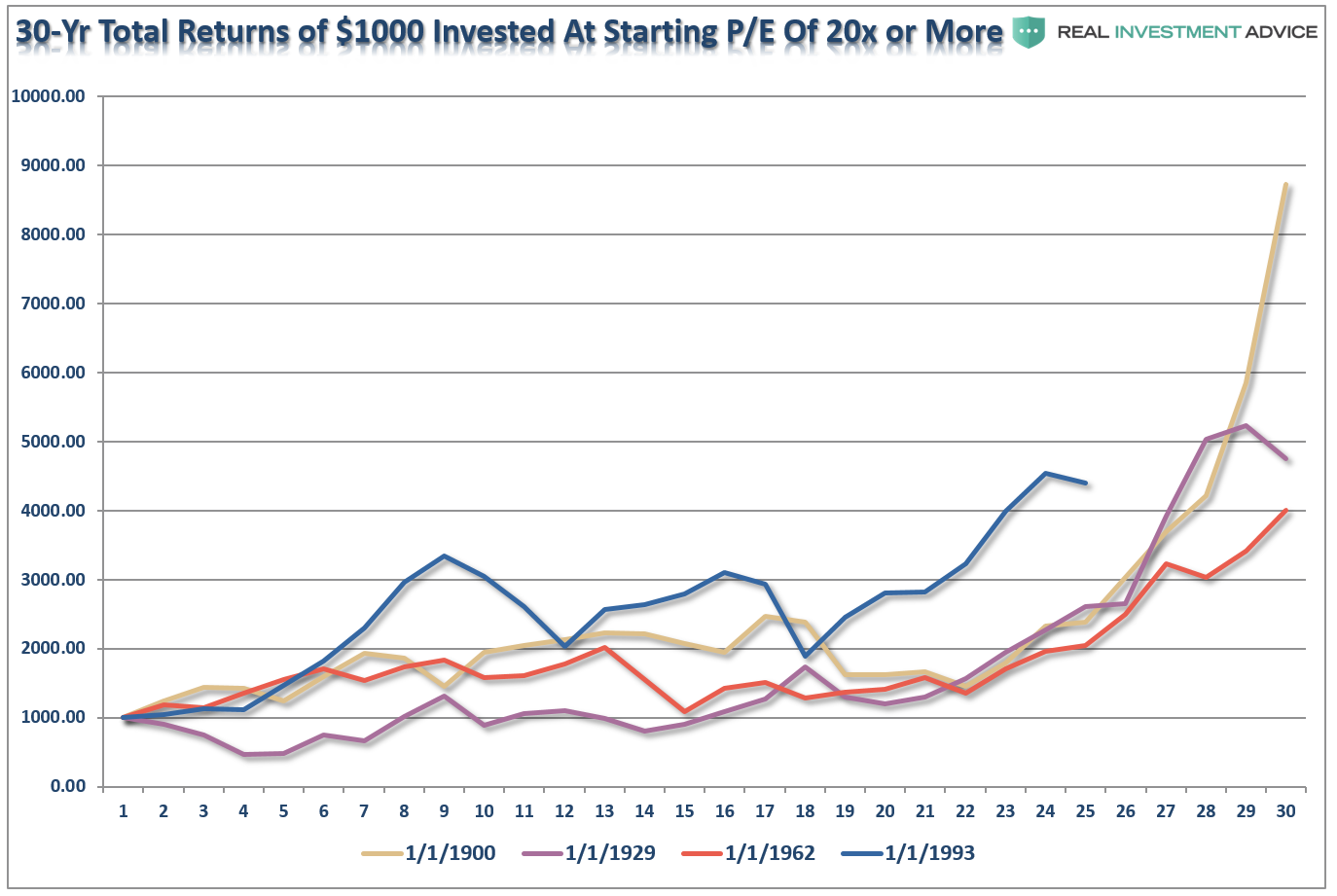 , The Myth Of &#8220;Buy &#038; Hold&#8221; &#8211; Why Starting Valuations Matter