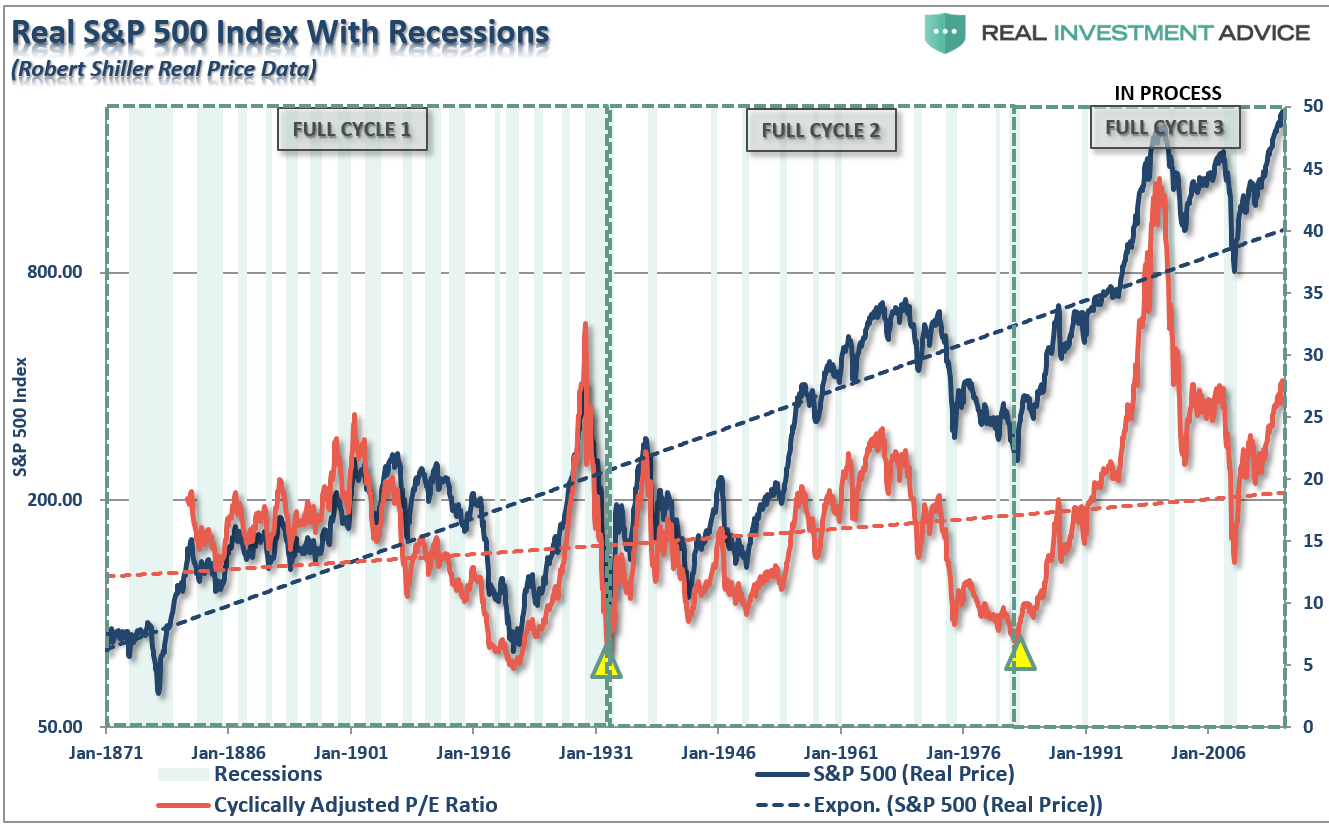 , Technically Speaking: A Different Way To Look At Market Cycles