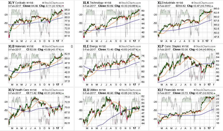 , Market Trends, Reversions &#038; Analysis 02-03-17