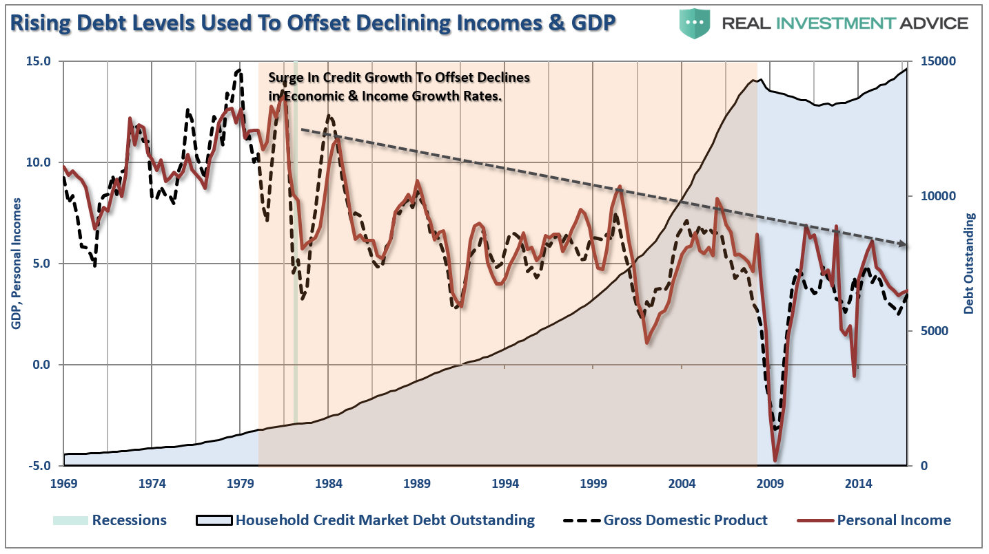 , The Long View &#8211; Rates, GDP &#038; Challenges