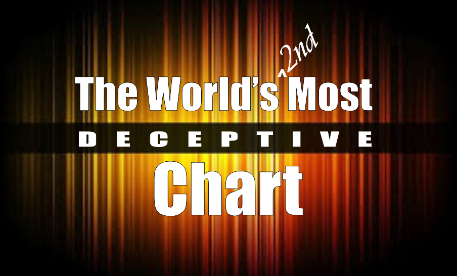 , The World&#8217;s Second Most Deceptive Chart