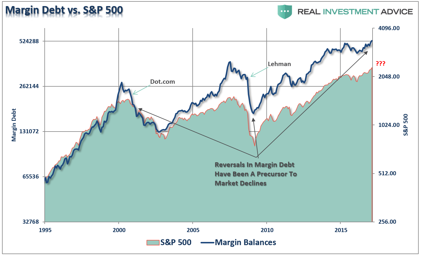 , Technically Speaking: Leverage Hits An All-Time High