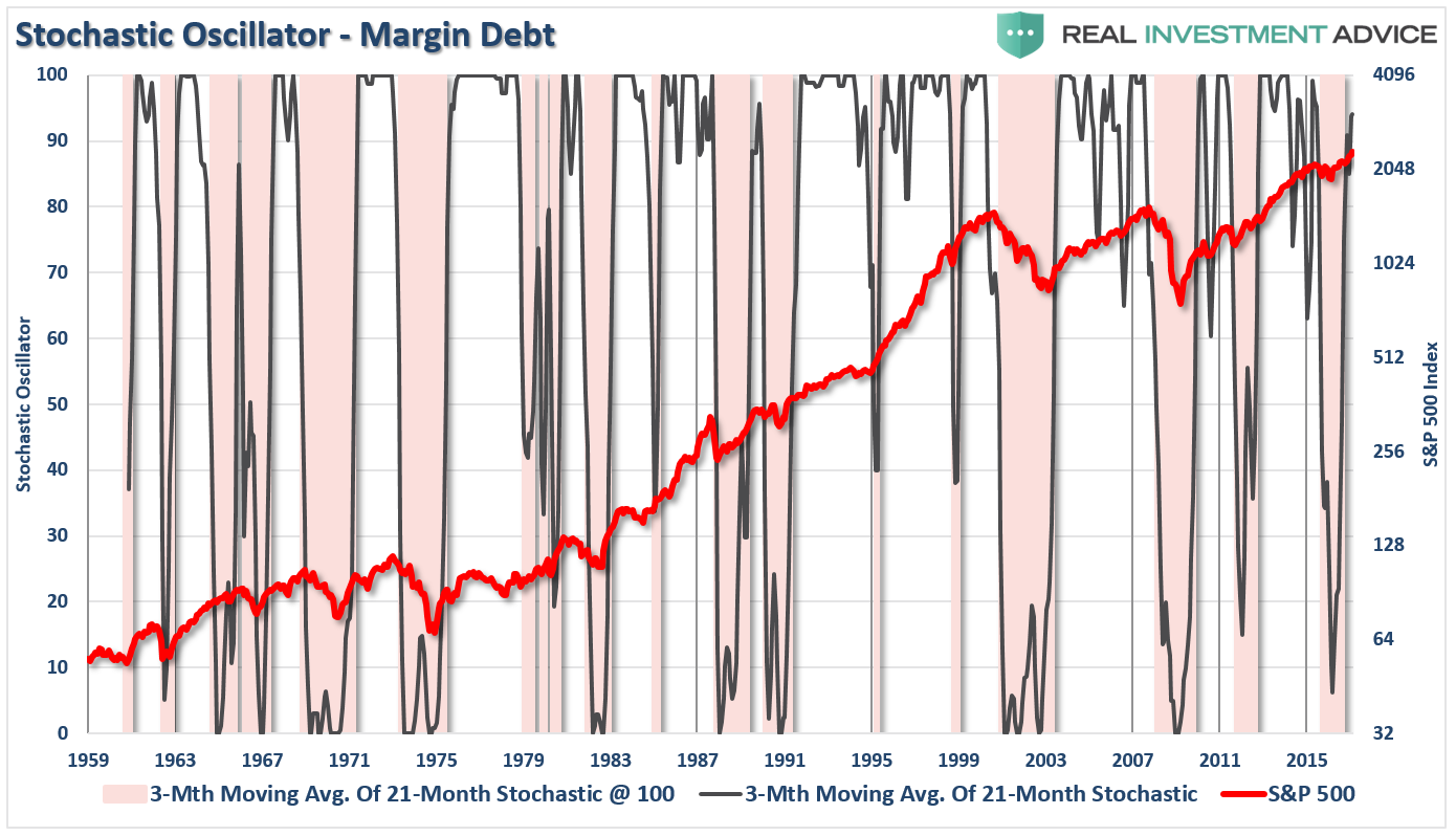 , Technically Speaking: Leverage Hits An All-Time High