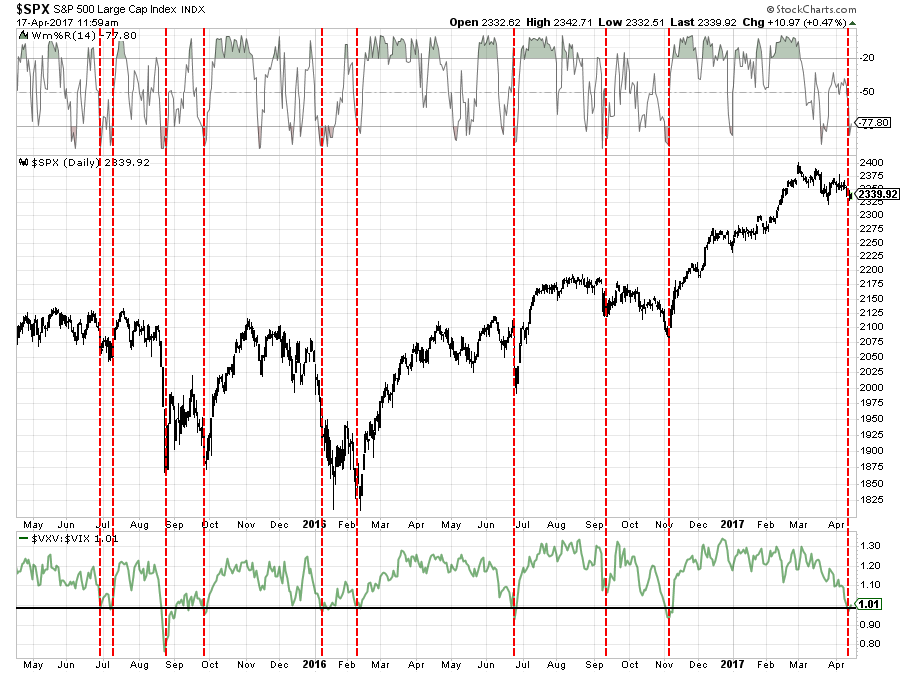 , Technically Speaking: Oversold Bounce Or Return Of The Bull?
