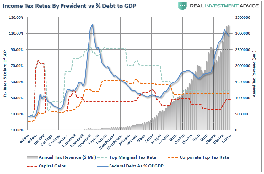 , Tax Cuts &#8211; The Economic Growth &#8220;Cure All?&#8221;