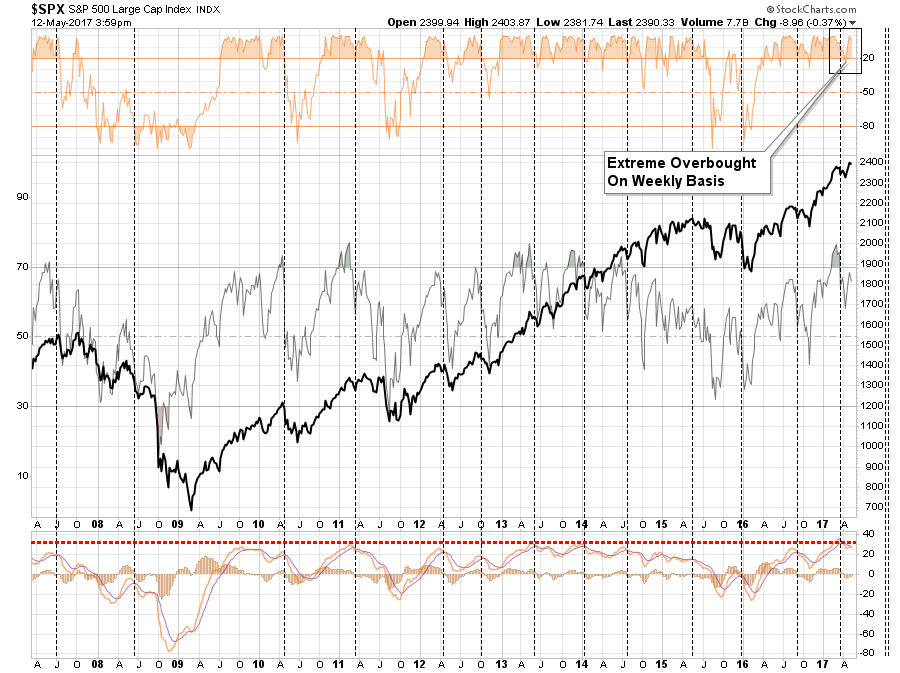 , Technically Speaking: Market In Confusion