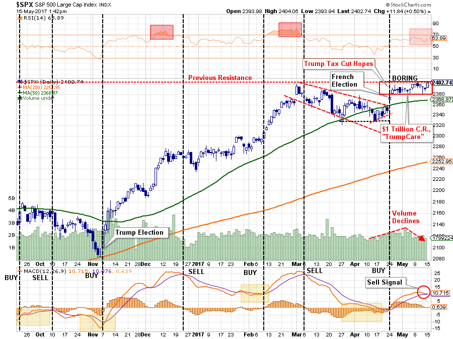 , Technically Speaking: Market In Confusion