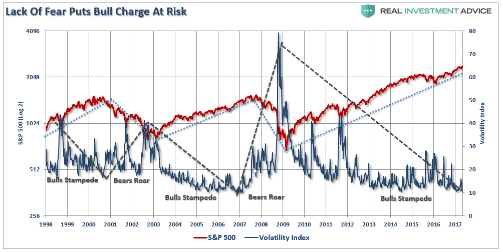 , Technically Speaking: The Evaporation Of Risk