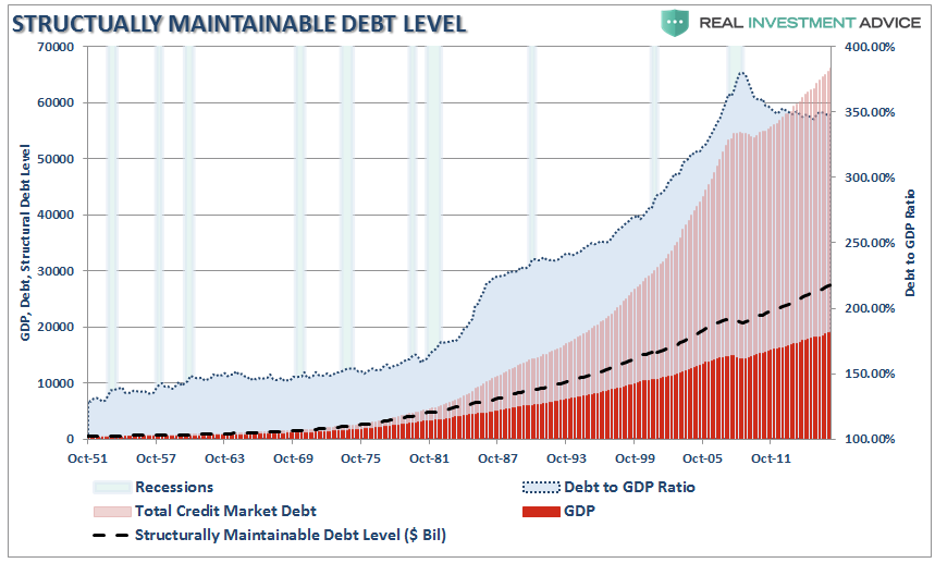 , How Big Of A Deleveraging Are We Talking About?
