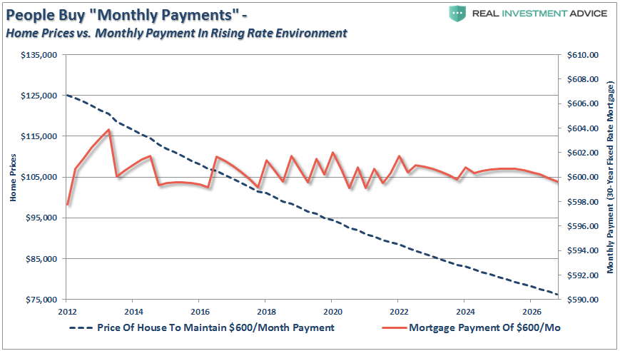 , People Buy Payments &#038; Why Rates Can&#8217;t Rise