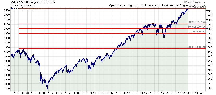 , Technically Speaking: How Big Could A Correction Be?