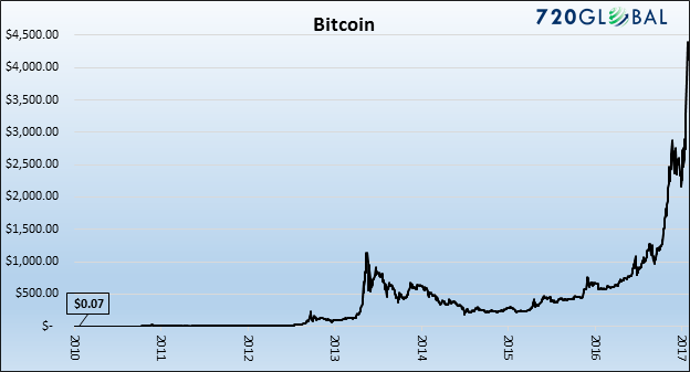 , Salt, Wampum, Benjamins &#8211; Is Bitcoin Next? A Primer on Cryptocurrency